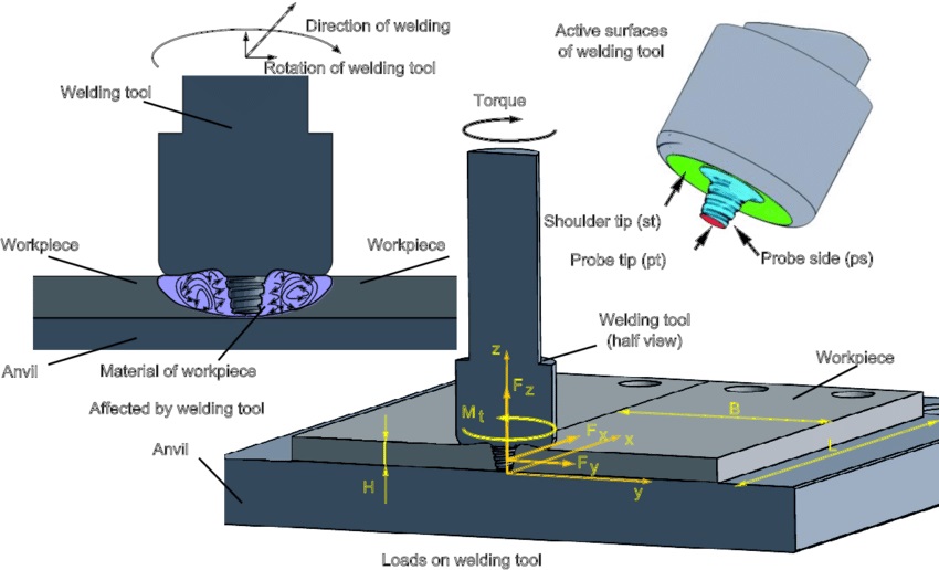 Friction Stir Welding: A New C